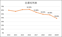 顺鑫农业白酒、猪肉毛利率双降