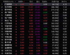 沪指开盘涨0.11%创业板指涨0.36% 广电系个股全线上