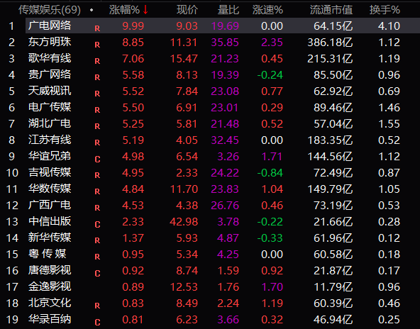 沪指开盘涨0.11%创业板指涨0.36% 广电系个股全线上涨