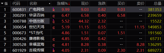 传媒娱乐部分个股上涨情况