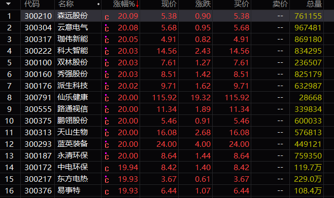 创业板涨停个股一览