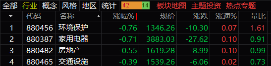 部分下跌行业板块一览