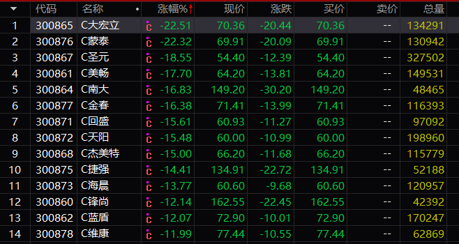 创业板跌幅居前个股一览