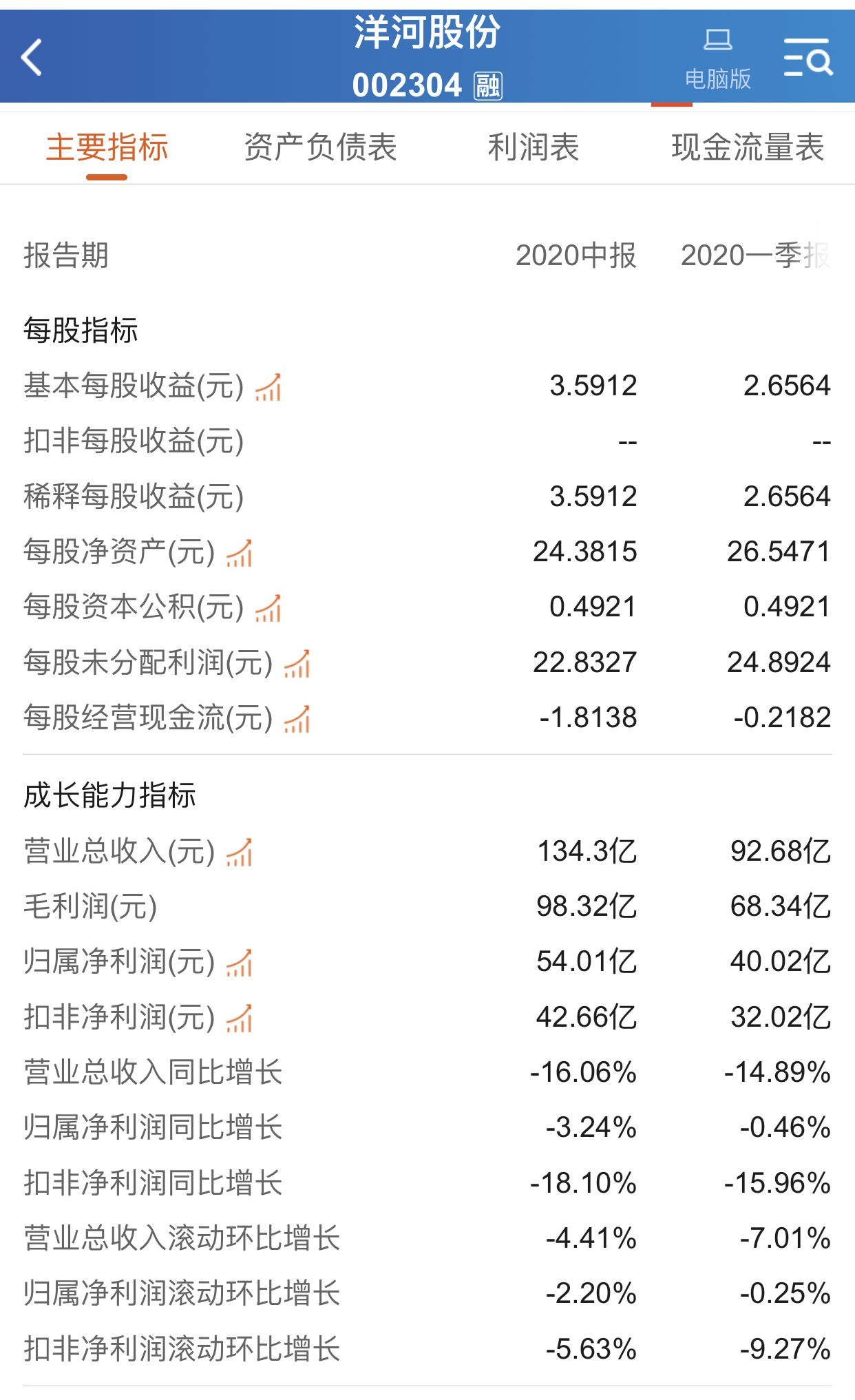 洋河股份：上半年营收约134亿元，净利同比下降3.24%