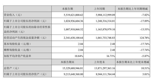 古井贡酒：上半年实现营收55.2亿，净利同比下降17.89%