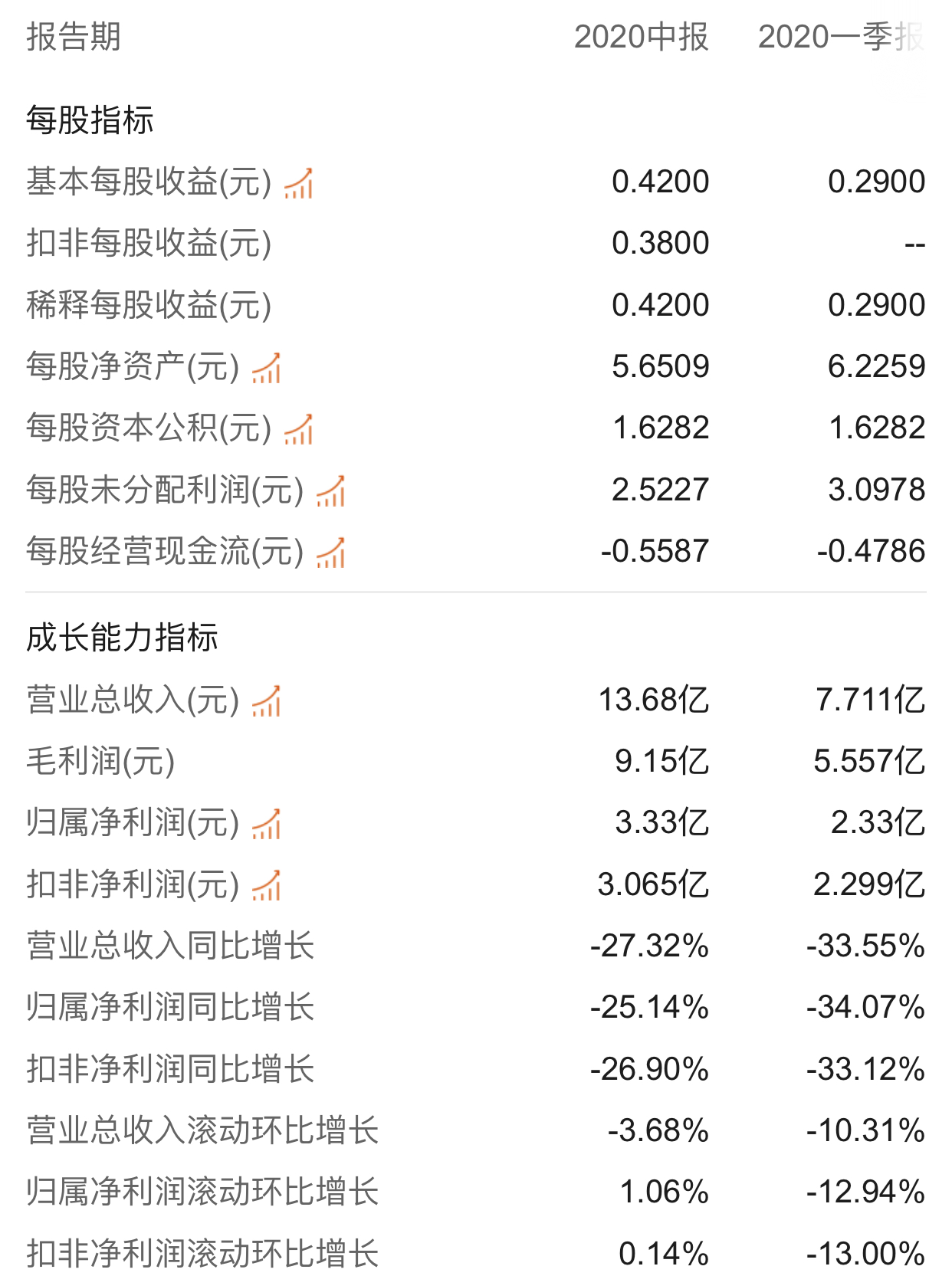 迎驾贡酒：上半年净利3.33亿元 同比下降25.14%