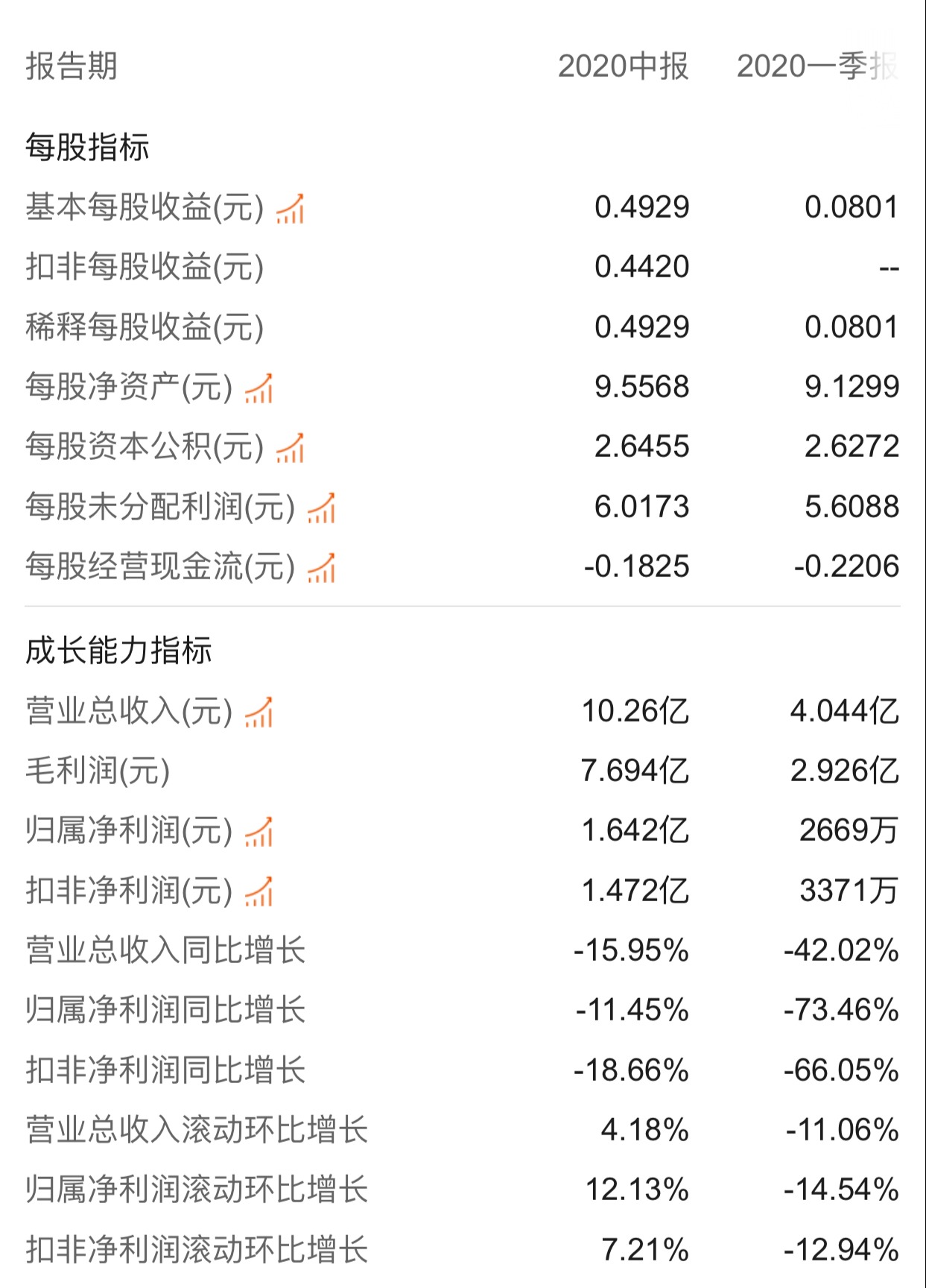 舍得酒业:上半年营收10.26亿 净利同比降11.45%拟10派2元