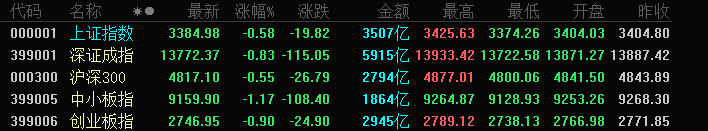 收评：A股三大指数全线收跌 创业板跌近1%