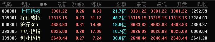 A股三大股指全线高开：沪指高开0.26%，深成指高开0.23%