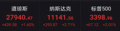 美股大反弹，盘中狂拉近700点！