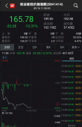 创业板低价股重挫12%