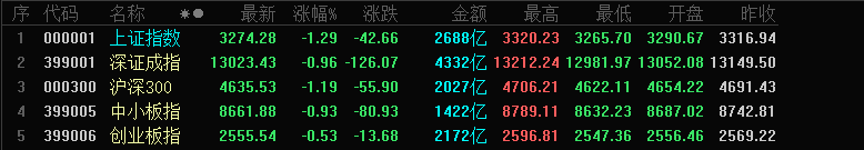 收评：两市午后回调三大股指全线收跌 沪指跌超1%