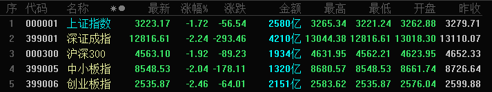 北向资金出逃！A股全天萎靡，深成指、创业板跌幅均超2%