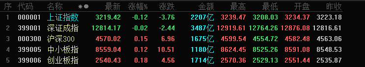 收评：A股三大股指涨跌不一 农业等板块跌幅居前