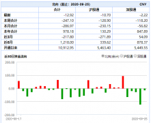 主力动向：外资连续10日抛售茅台 机构折价20%抛