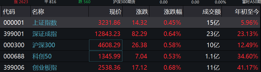 A股三大股指集体高开 沪指涨0.45%