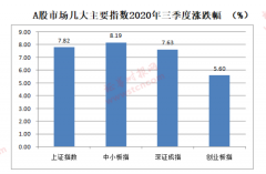 A股三季度涨幅领跑全球！