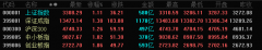 两市高开高走：沪指重回3300点