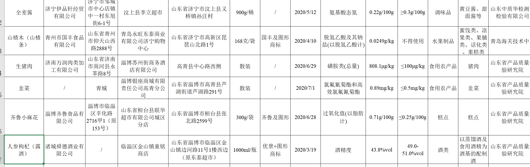 山东省两款酒质检不合格，涉及酒精度或警示语标注