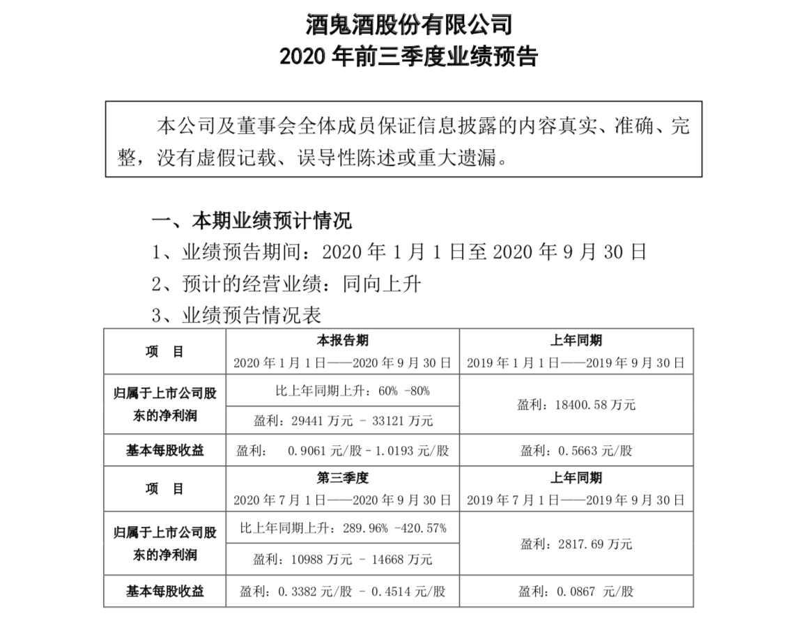 酒鬼酒前三季度预盈利2.94亿至3.3亿 同比增长60%至80%