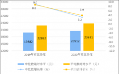 统计局：前三季度居民人均可支配收入23781元