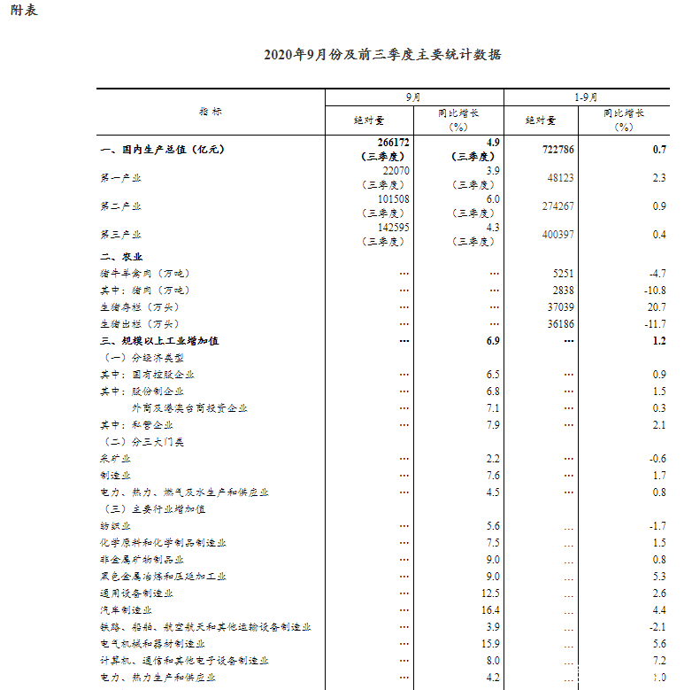 2020三季度GDP增长4.9% 前三季度经济增长由负转正