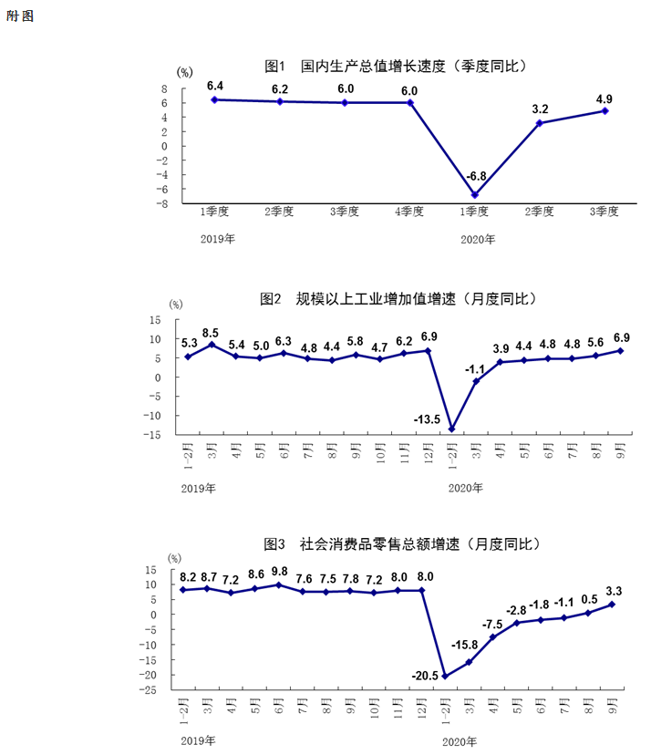 2020三季度GDP增长4.9% 前三季度经济增长由负转正