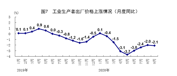 2020三季度GDP增长4.9% 前三季度经济增长由负转正