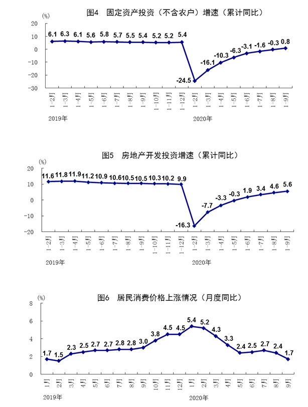 2020三季度GDP增长4.9% 前三季度经济增长由负转正