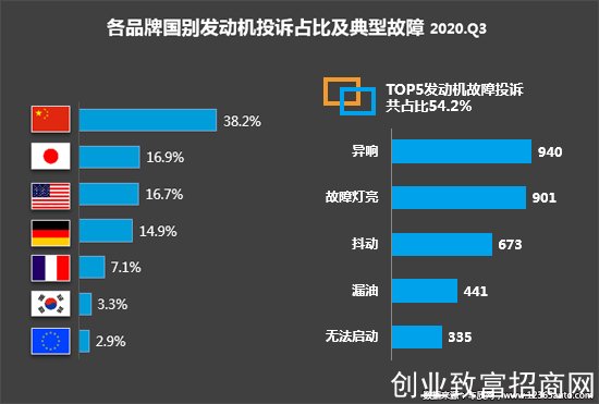 投诉，自主品牌，汽车投诉,发动机投诉，轮胎投诉