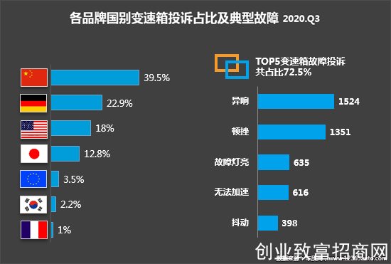 投诉，自主品牌，汽车投诉,发动机投诉，轮胎投诉