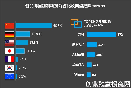 投诉，自主品牌，汽车投诉,发动机投诉，轮胎投诉