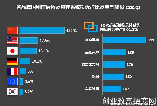投诉，自主品牌，汽车投诉,发动机投诉，轮胎投诉