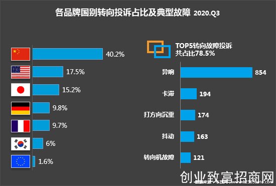 投诉，自主品牌，汽车投诉,发动机投诉，轮胎投诉