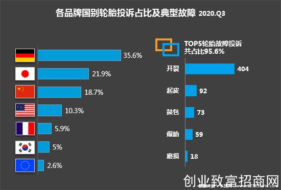 投诉，自主品牌，汽车投诉,发动机投诉，轮胎投诉