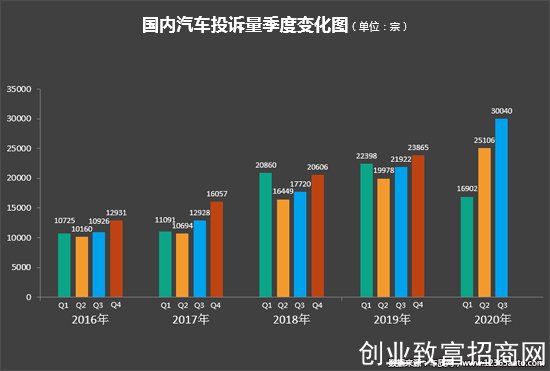 投诉，自主品牌，汽车投诉,发动机投诉，轮胎投诉