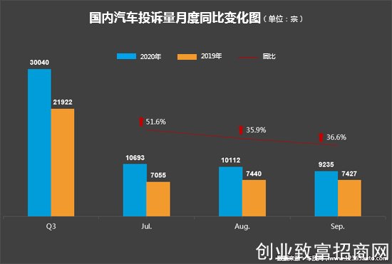投诉，自主品牌，汽车投诉,发动机投诉，轮胎投诉