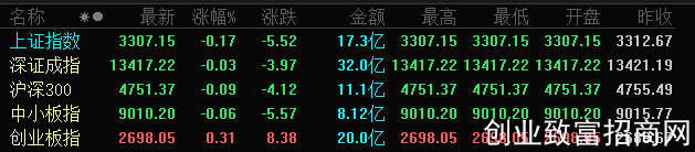 A股三大指数开盘涨跌不一：沪指低开0.17% 创业板指高开0.31%