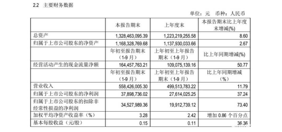 惠泉啤酒2020年前三季度营收5.58亿元 净利润增37.24%