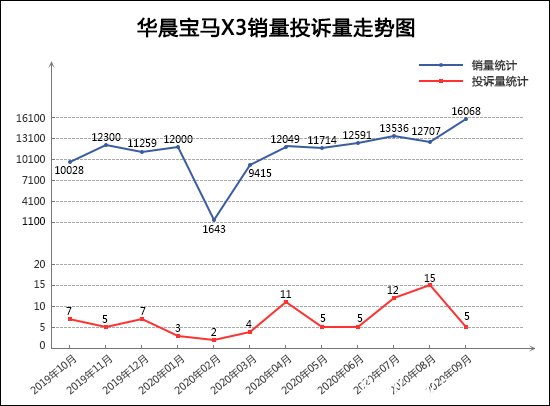 SUV，投诉，销量，奥迪Q5，汽车投诉,汽车质量