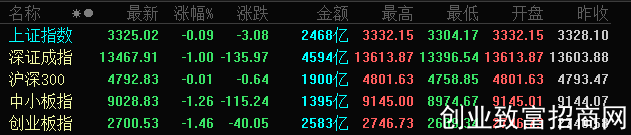 A股三大指数午后弱势震荡 深成指、创业板指跌超1%