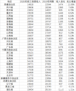 31省份居民收入“三季报”：上海、北京、浙江居