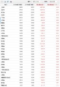 31省份前三季消费榜：上海人均超3万居第一