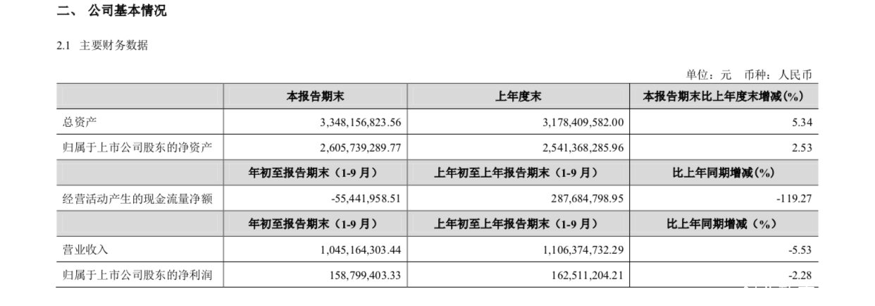 金徽酒2020年前三季度营收同比下降5.53%至10.45亿元