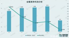 疯狂的金徽酒：估值比茅台还高 存货积压迹象已