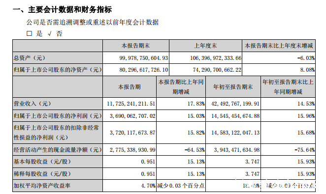 五粮液前三季度实现营收424.93亿元，同比增长14.53%