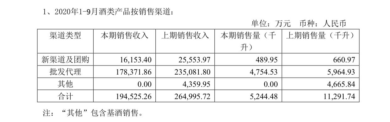 水井坊前三季度实现营收19.46亿元，同比下降26.58%