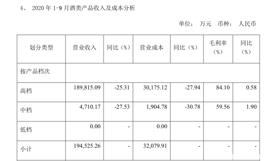 水井坊前三季度实现营收19.46亿元，同比下降26.58%