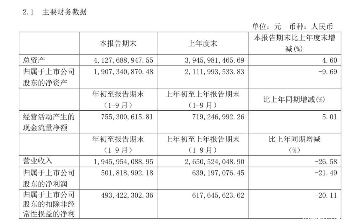 水井坊前三季度实现营收19.46亿元，同比下降26.58%