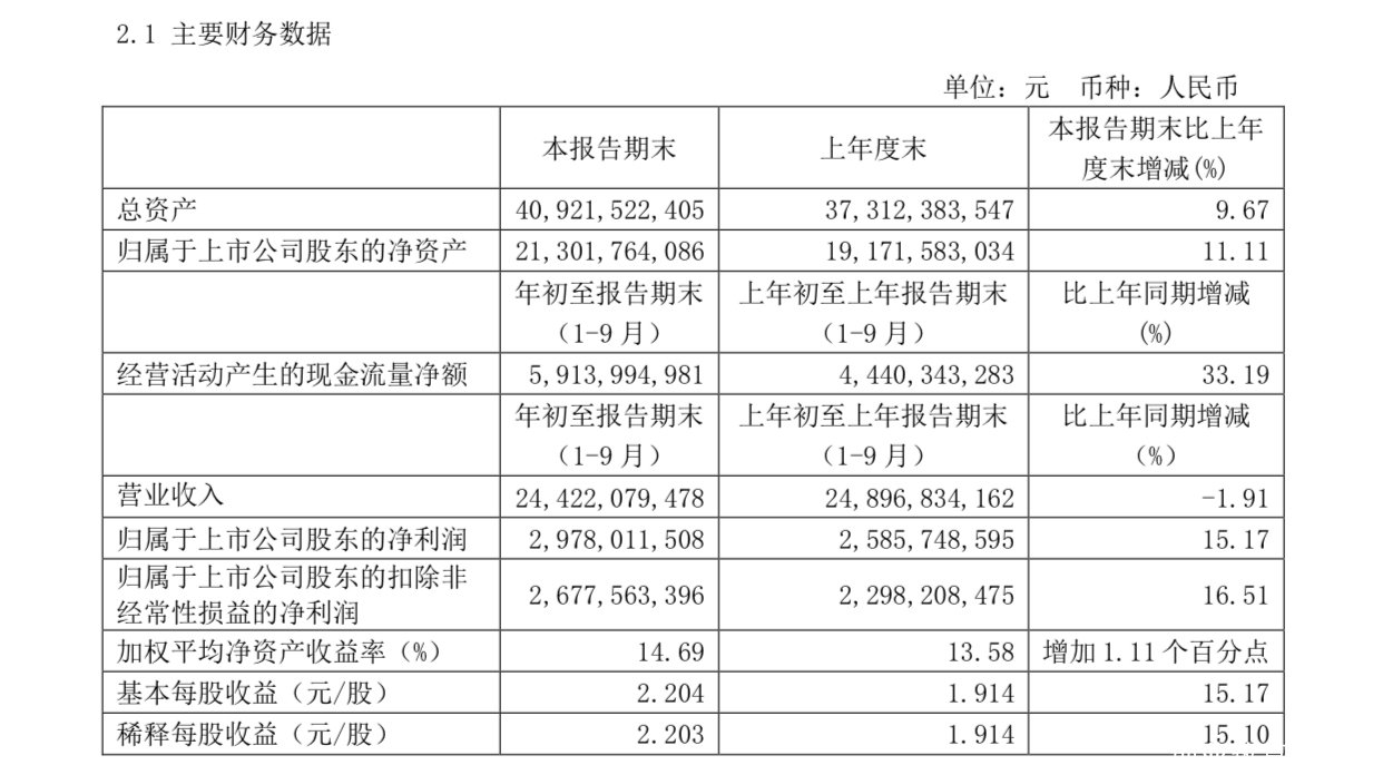 青岛啤酒前三季度净利润29.78亿元，同比增15.17%